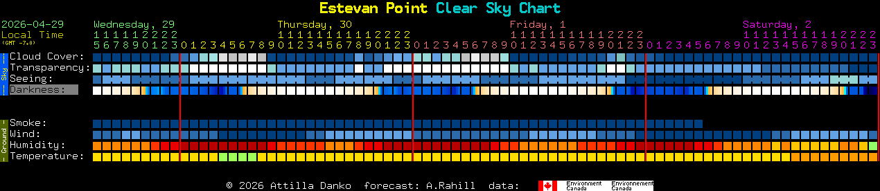 Current forecast for Estevan Point Clear Sky Chart