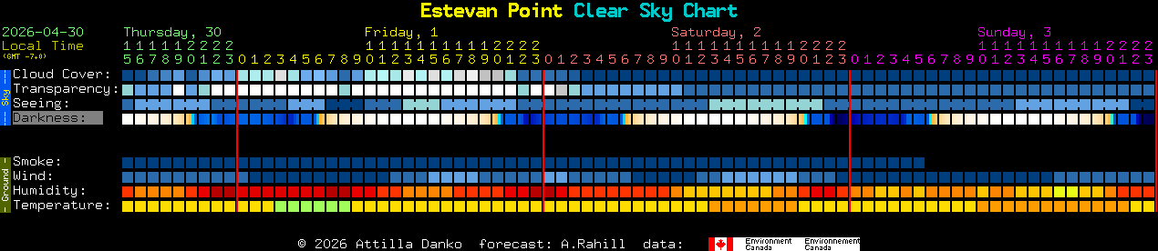 Current forecast for Estevan Point Clear Sky Chart