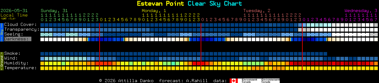 Current forecast for Estevan Point Clear Sky Chart