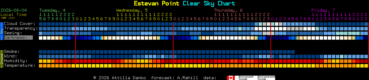 Current forecast for Estevan Point Clear Sky Chart