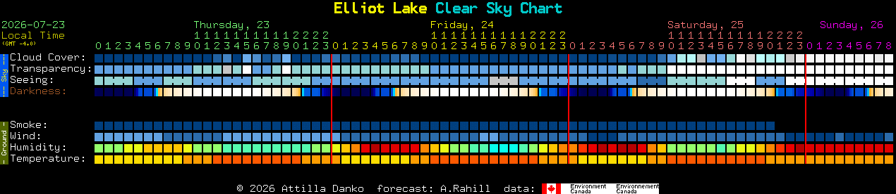 Current forecast for Elliot Lake Clear Sky Chart