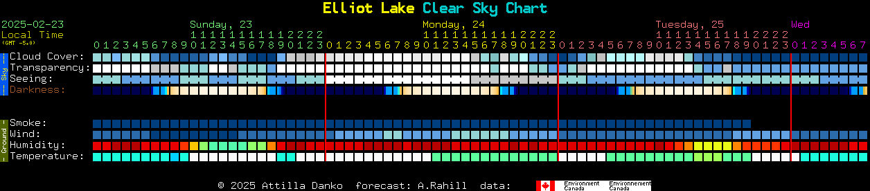 Current forecast for Elliot Lake Clear Sky Chart