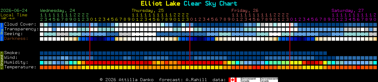Current forecast for Elliot Lake Clear Sky Chart