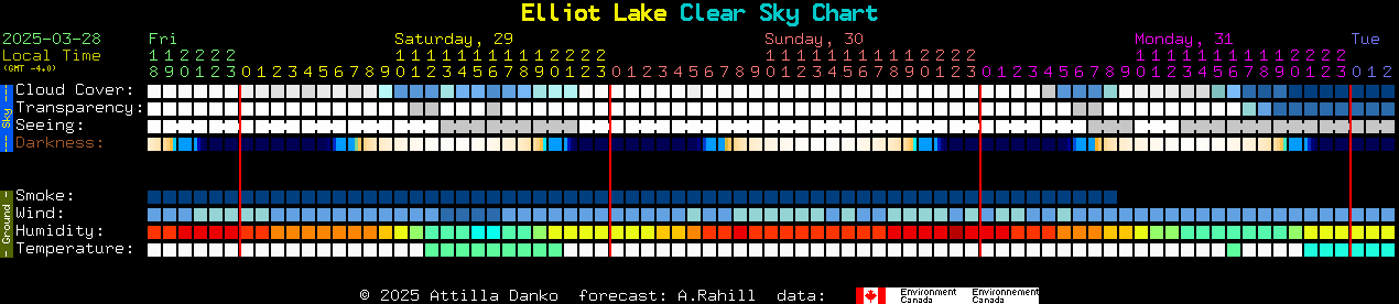 Current forecast for Elliot Lake Clear Sky Chart