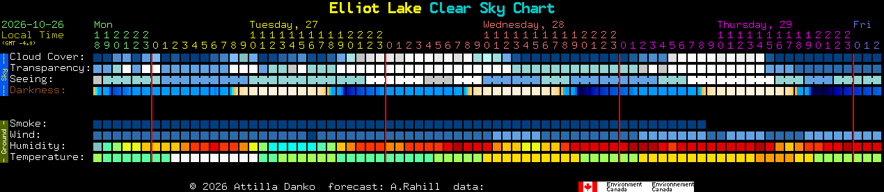 Current forecast for Elliot Lake Clear Sky Chart