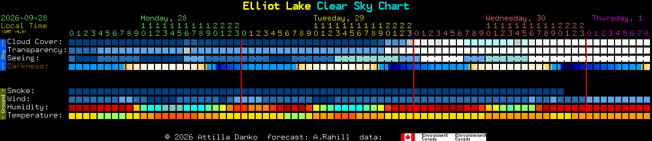 Current forecast for Elliot Lake Clear Sky Chart