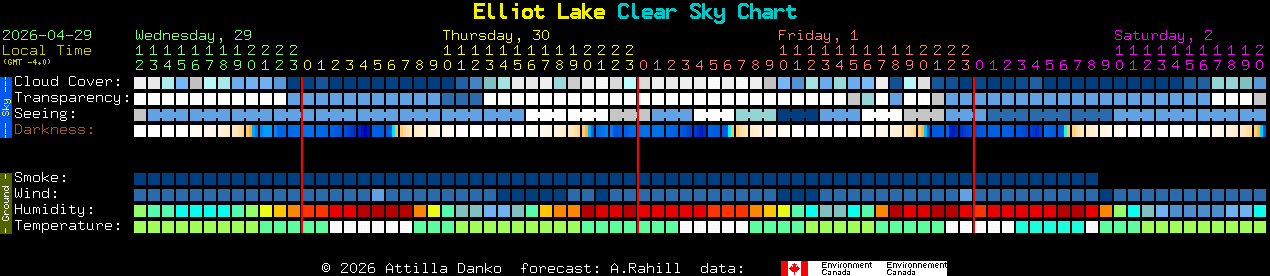 Current forecast for Elliot Lake Clear Sky Chart