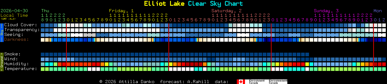 Current forecast for Elliot Lake Clear Sky Chart