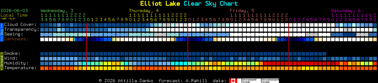 Current forecast for Elliot Lake Clear Sky Chart