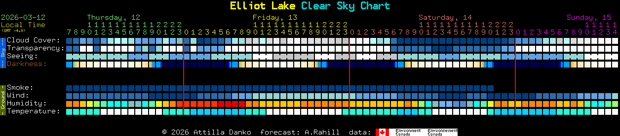 Current forecast for Elliot Lake Clear Sky Chart