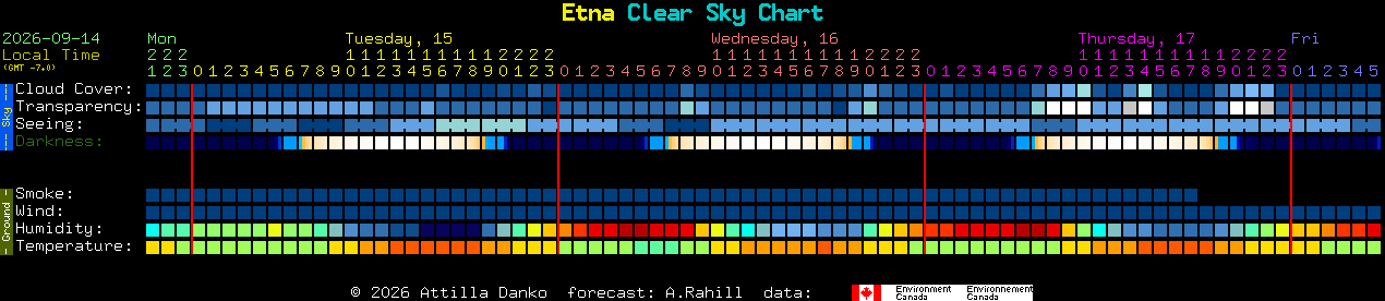 Current forecast for Etna Clear Sky Chart