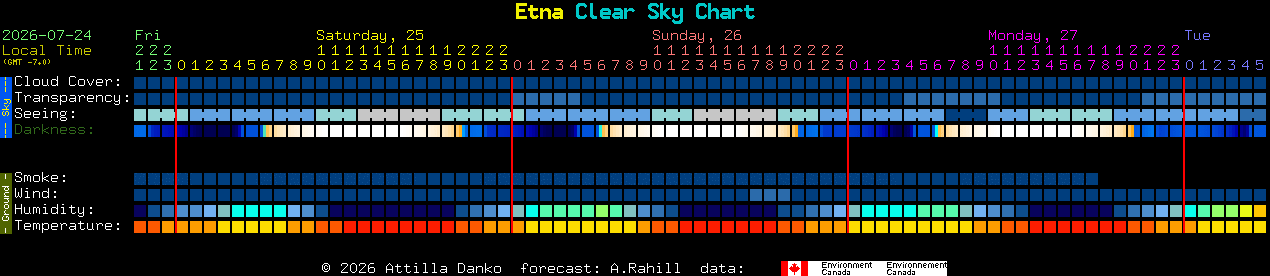 Current forecast for Etna Clear Sky Chart