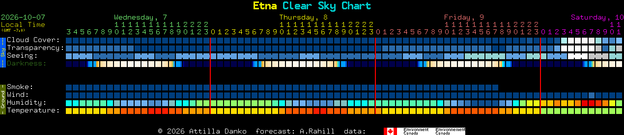 Current forecast for Etna Clear Sky Chart