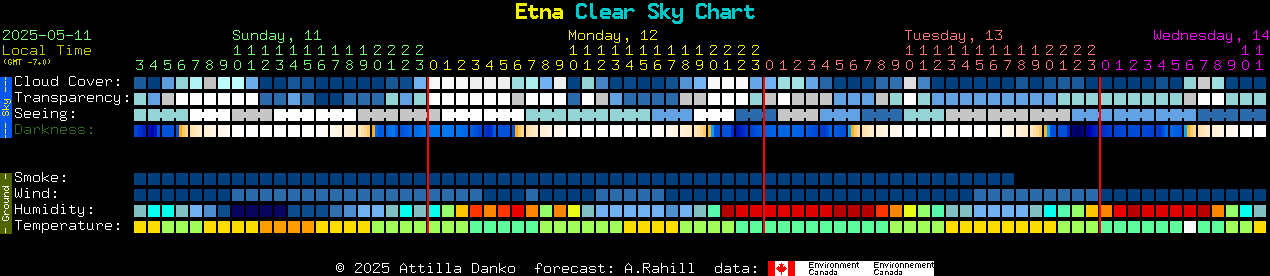 Current forecast for Etna Clear Sky Chart