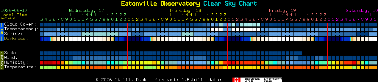 Current forecast for Eatonville Observatory Clear Sky Chart