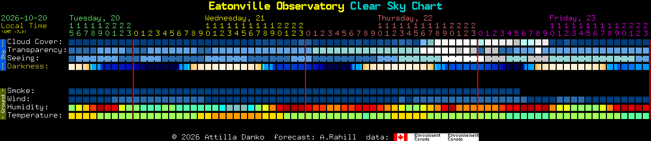 Current forecast for Eatonville Observatory Clear Sky Chart