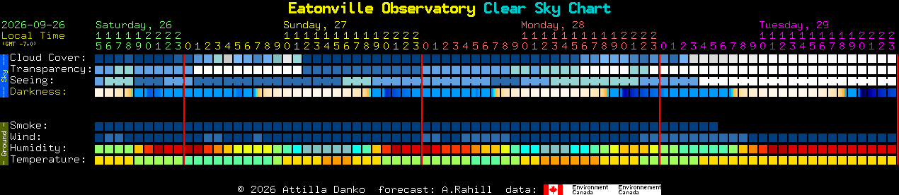 Current forecast for Eatonville Observatory Clear Sky Chart