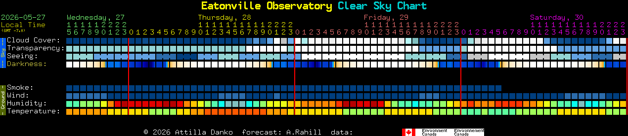 Current forecast for Eatonville Observatory Clear Sky Chart