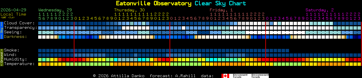 Current forecast for Eatonville Observatory Clear Sky Chart