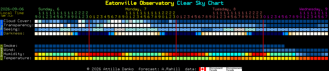Current forecast for Eatonville Observatory Clear Sky Chart