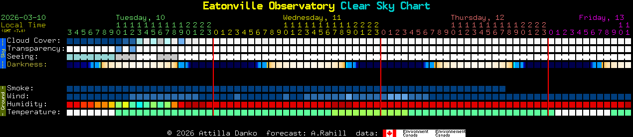 Current forecast for Eatonville Observatory Clear Sky Chart