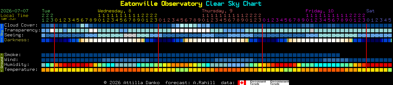 Current forecast for Eatonville Observatory Clear Sky Chart