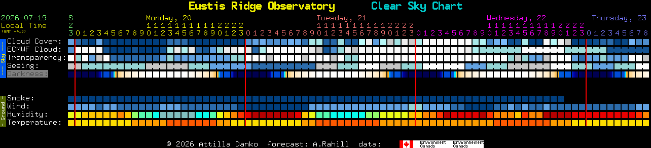 Current forecast for Eustis Ridge Observatory Clear Sky Chart
