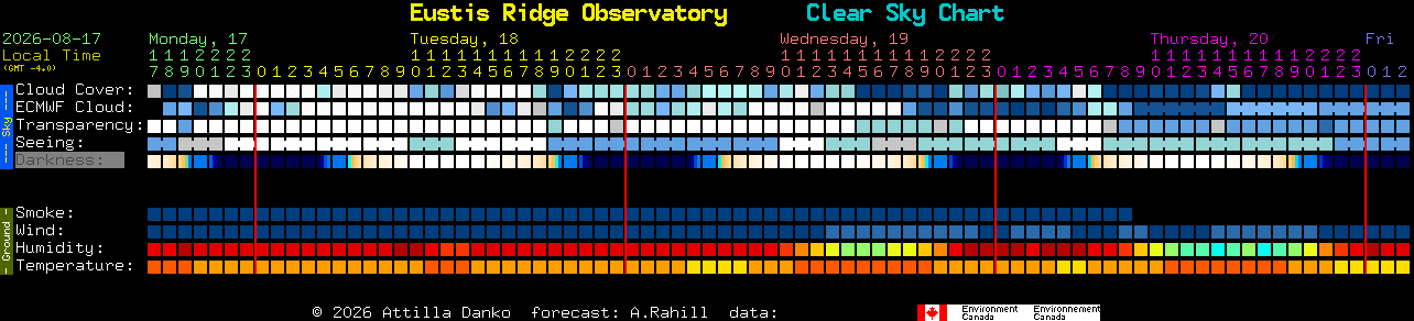 Current forecast for Eustis Ridge Observatory Clear Sky Chart