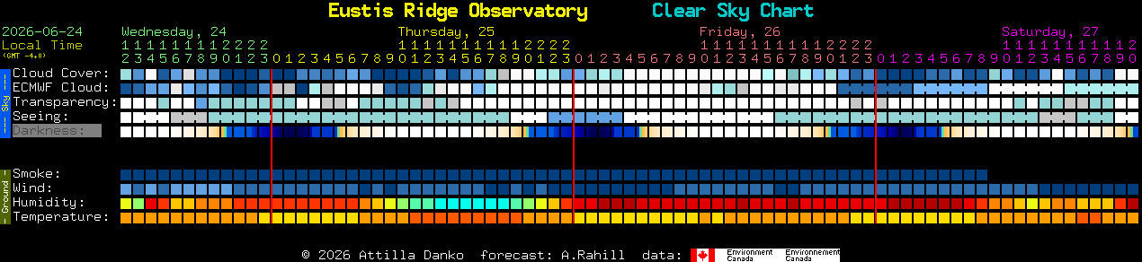 Current forecast for Eustis Ridge Observatory Clear Sky Chart