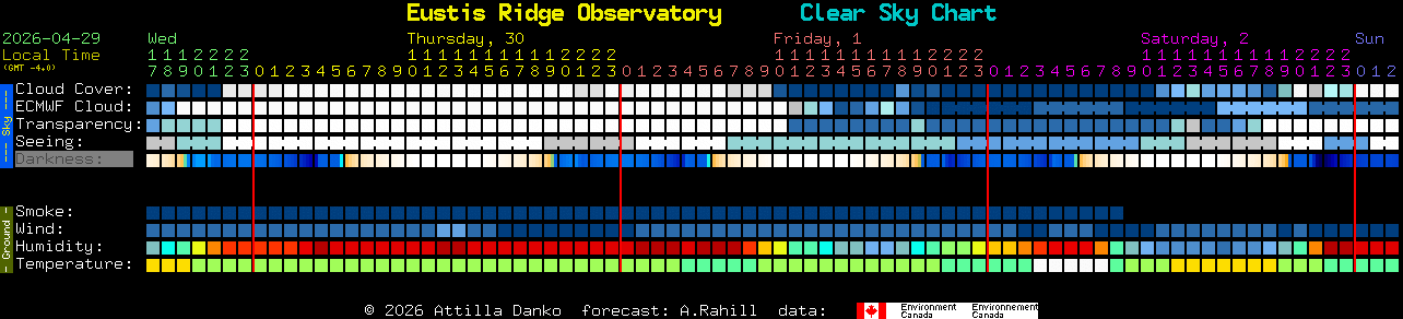 Current forecast for Eustis Ridge Observatory Clear Sky Chart