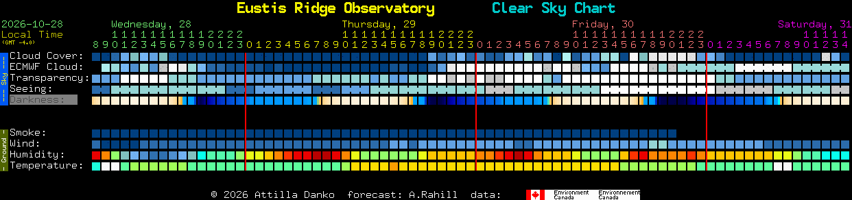 Current forecast for Eustis Ridge Observatory Clear Sky Chart