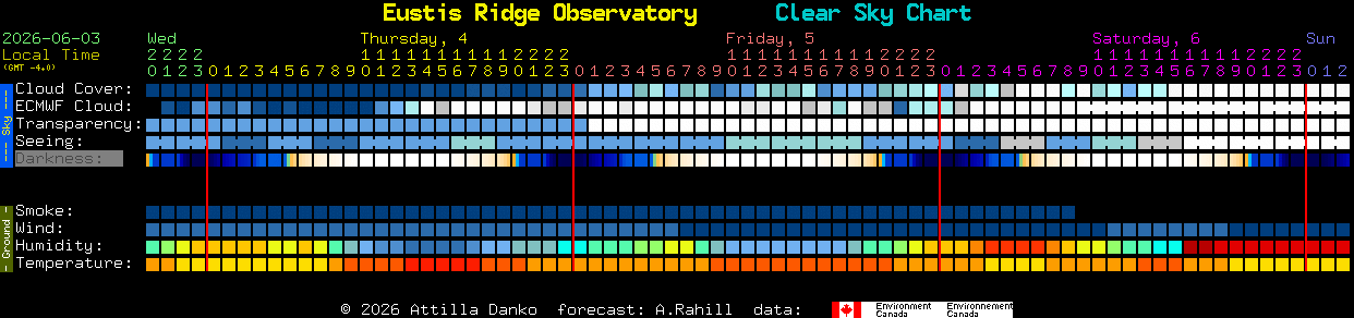 Current forecast for Eustis Ridge Observatory Clear Sky Chart