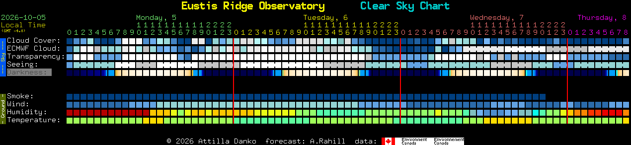 Current forecast for Eustis Ridge Observatory Clear Sky Chart