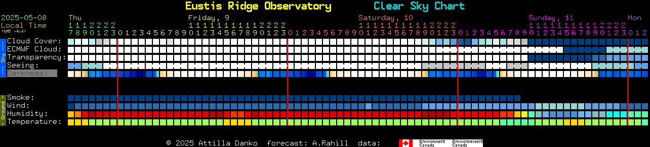 Current forecast for Eustis Ridge Observatory Clear Sky Chart