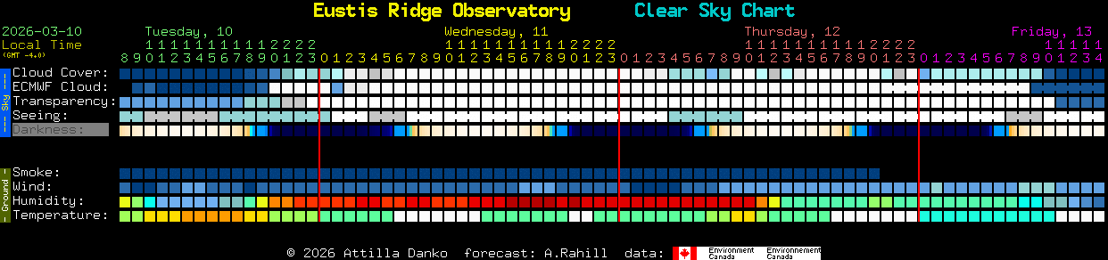 Current forecast for Eustis Ridge Observatory Clear Sky Chart