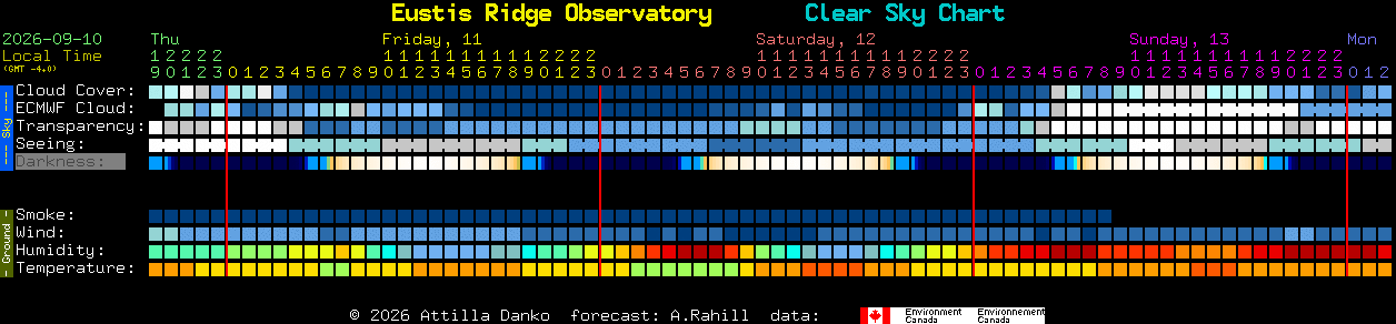 Current forecast for Eustis Ridge Observatory Clear Sky Chart