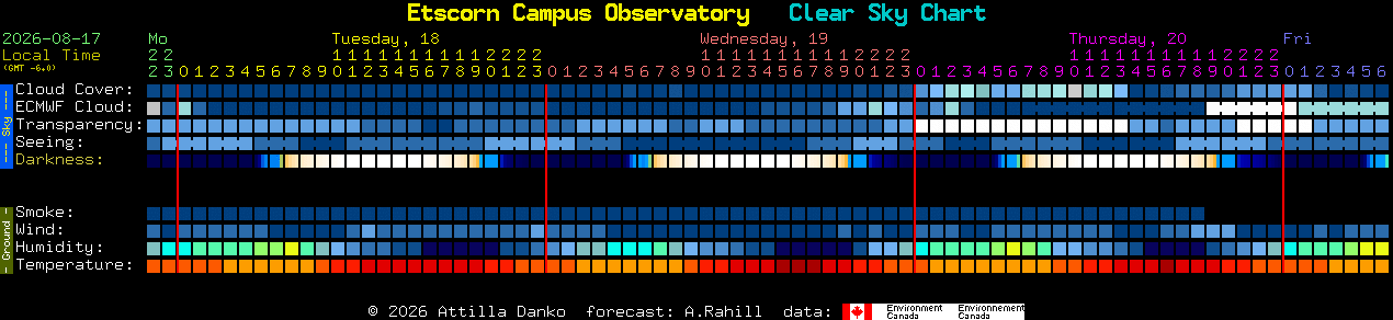 Current forecast for Etscorn Campus Observatory Clear Sky Chart
