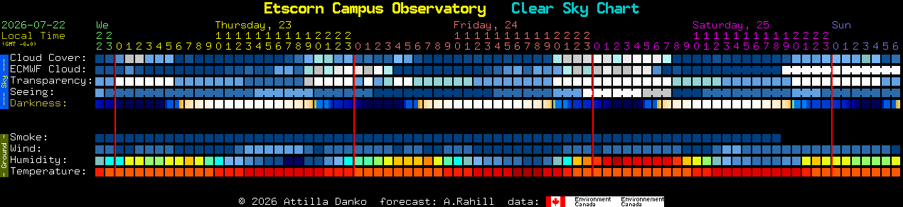 Current forecast for Etscorn Campus Observatory Clear Sky Chart