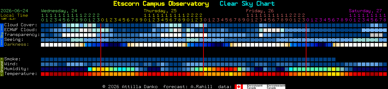 Current forecast for Etscorn Campus Observatory Clear Sky Chart