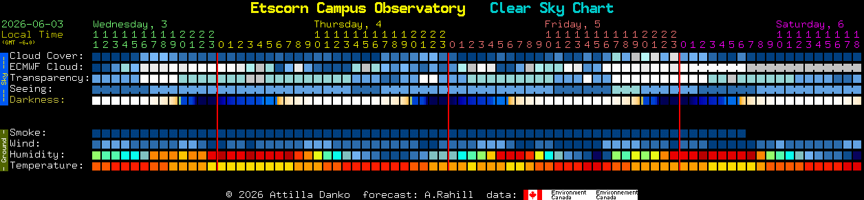 Current forecast for Etscorn Campus Observatory Clear Sky Chart