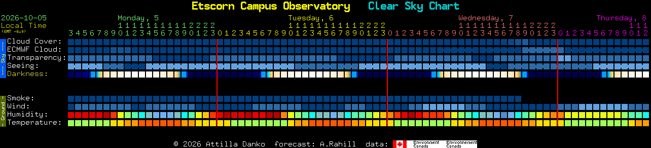 Current forecast for Etscorn Campus Observatory Clear Sky Chart