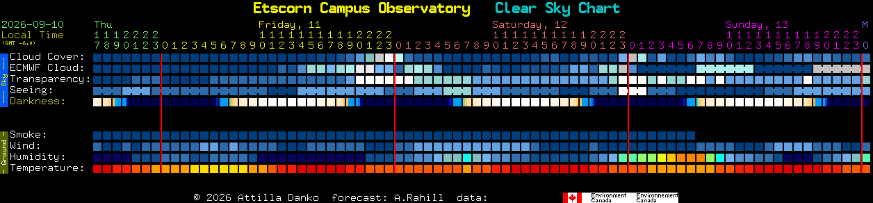 Current forecast for Etscorn Campus Observatory Clear Sky Chart