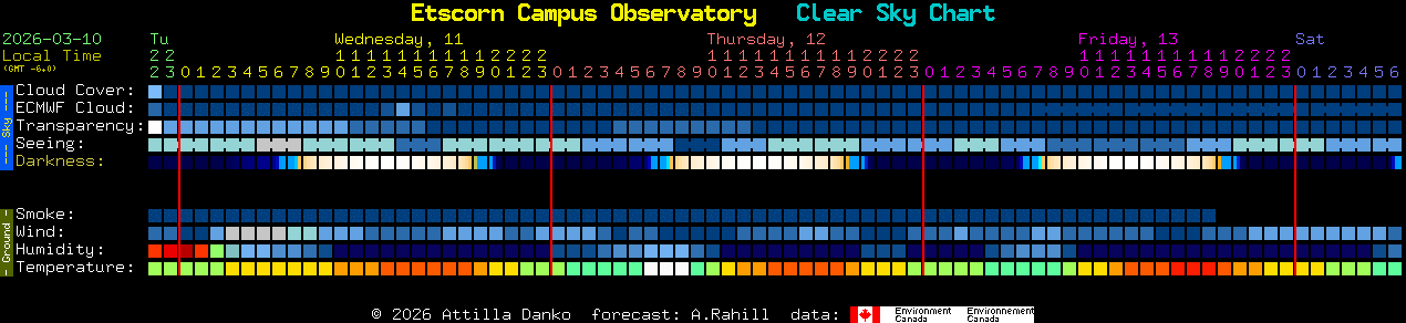 Current forecast for Etscorn Campus Observatory Clear Sky Chart