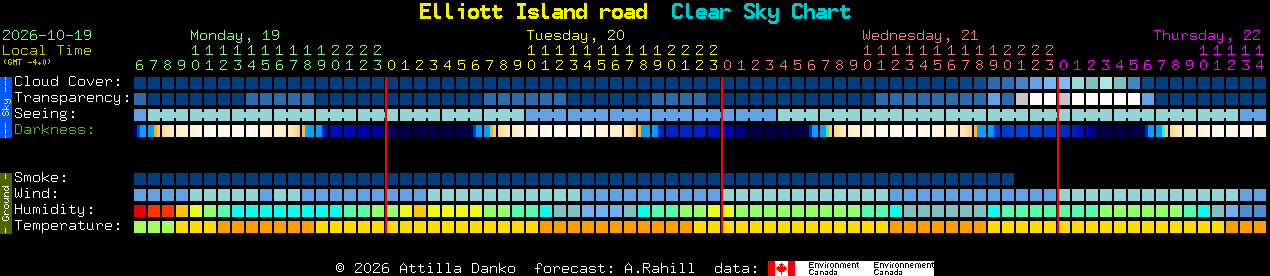 Current forecast for Elliott Island road Clear Sky Chart