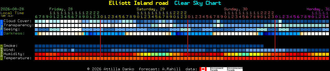 Current forecast for Elliott Island road Clear Sky Chart