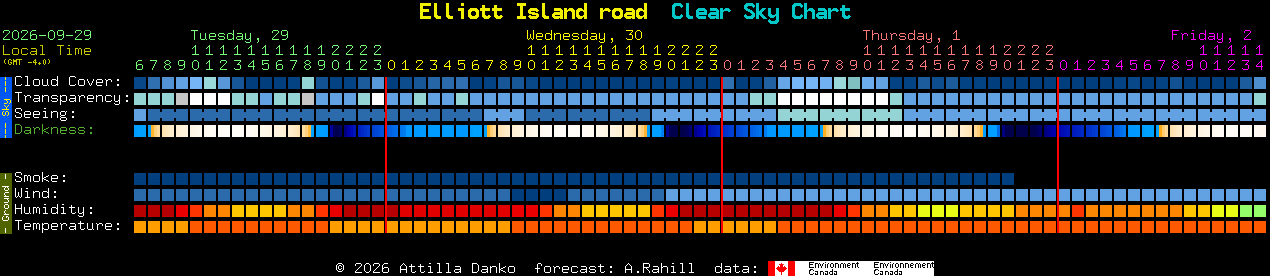 Current forecast for Elliott Island road Clear Sky Chart
