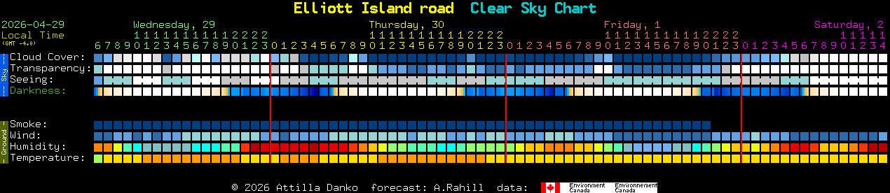 Current forecast for Elliott Island road Clear Sky Chart