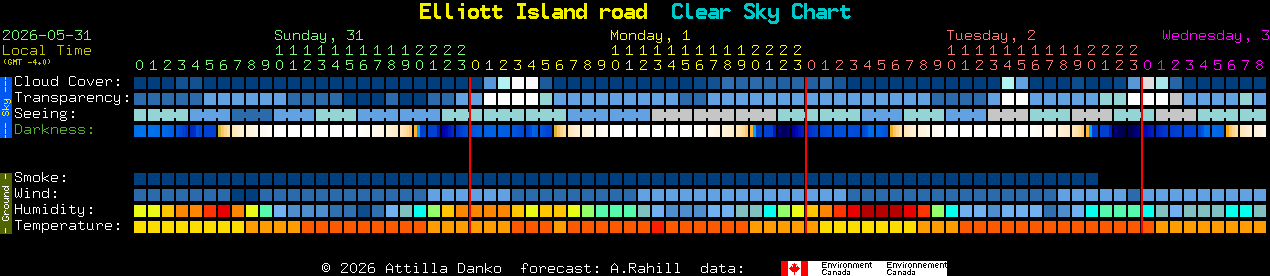 Current forecast for Elliott Island road Clear Sky Chart