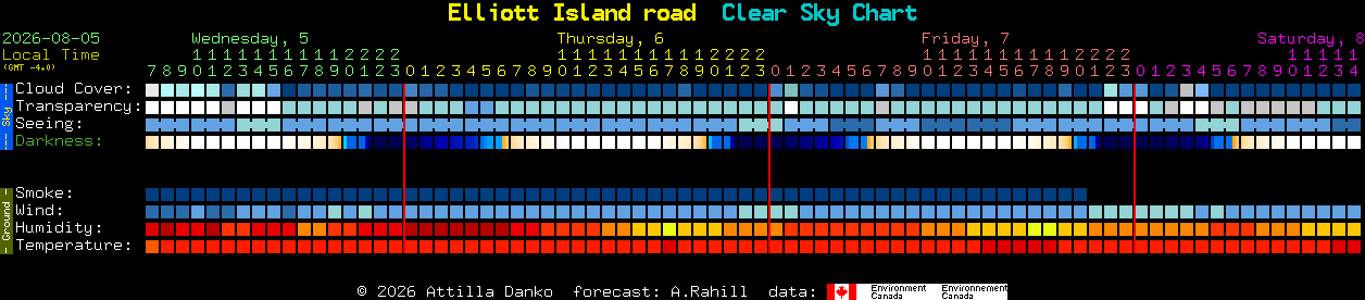 Current forecast for Elliott Island road Clear Sky Chart