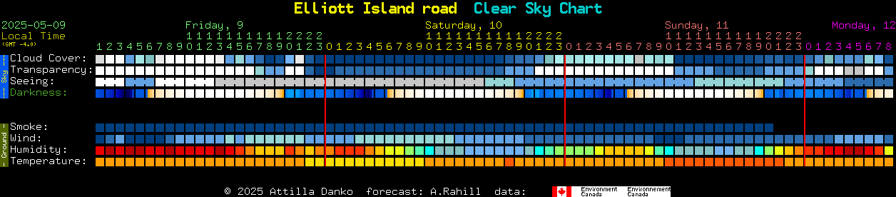 Current forecast for Elliott Island road Clear Sky Chart